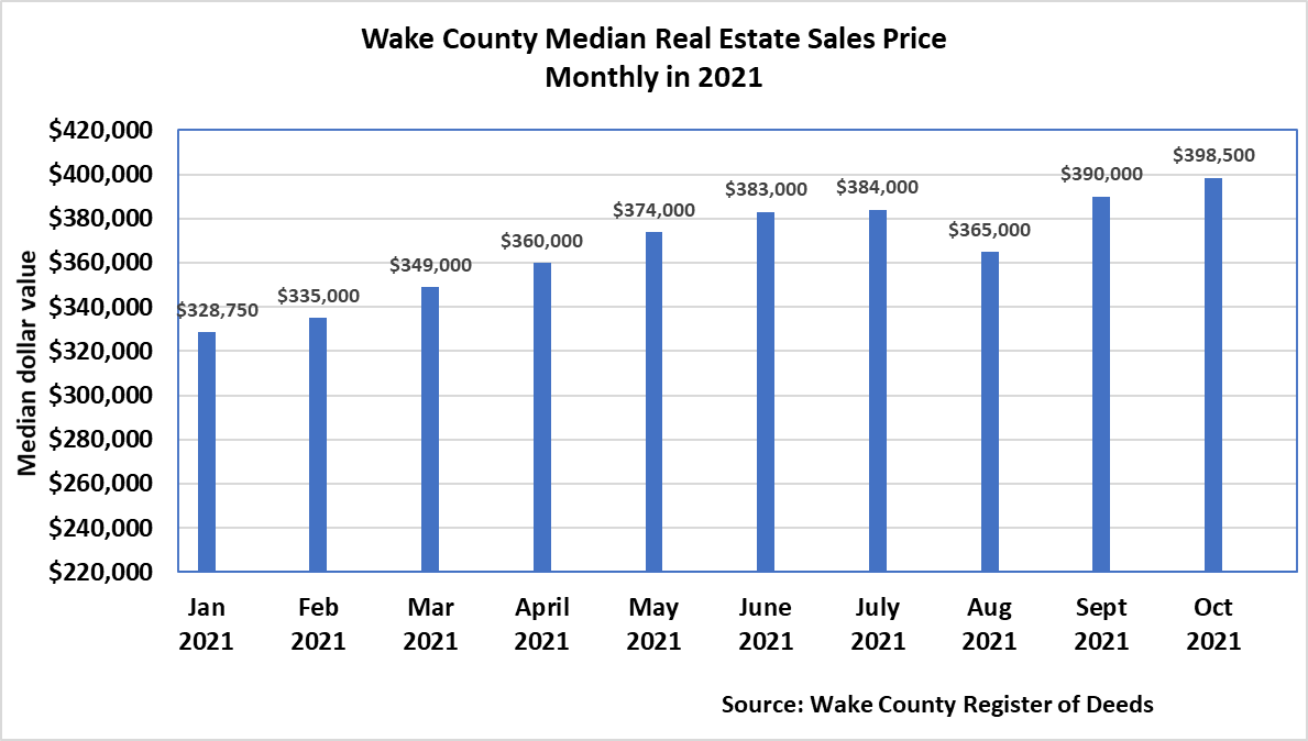 At 398,500, Median Sales Price of Wake County Real Estate Continues Upward Trajectory with